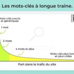 mots-cles-longue-traine